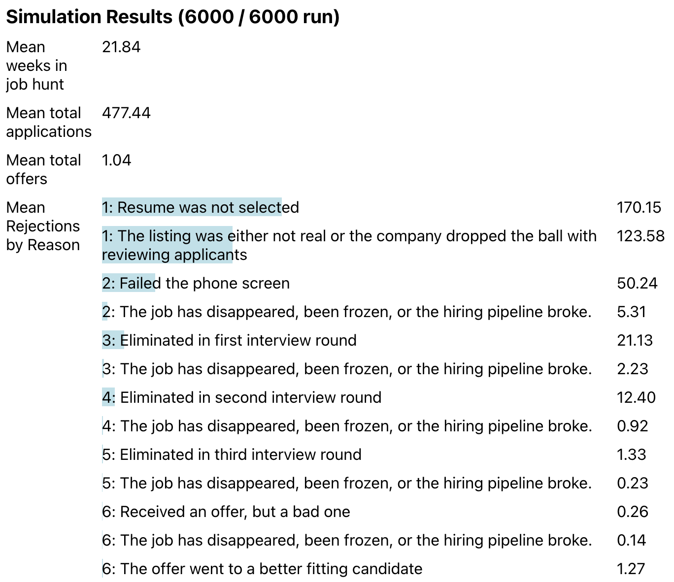 Job hunt simulator screenshot. Calculation has finished showing means of 21.84 weeks in job hunt, 477.44 total applications, and a breakdown of stages. In most, the resume was not selected or the listing was not real